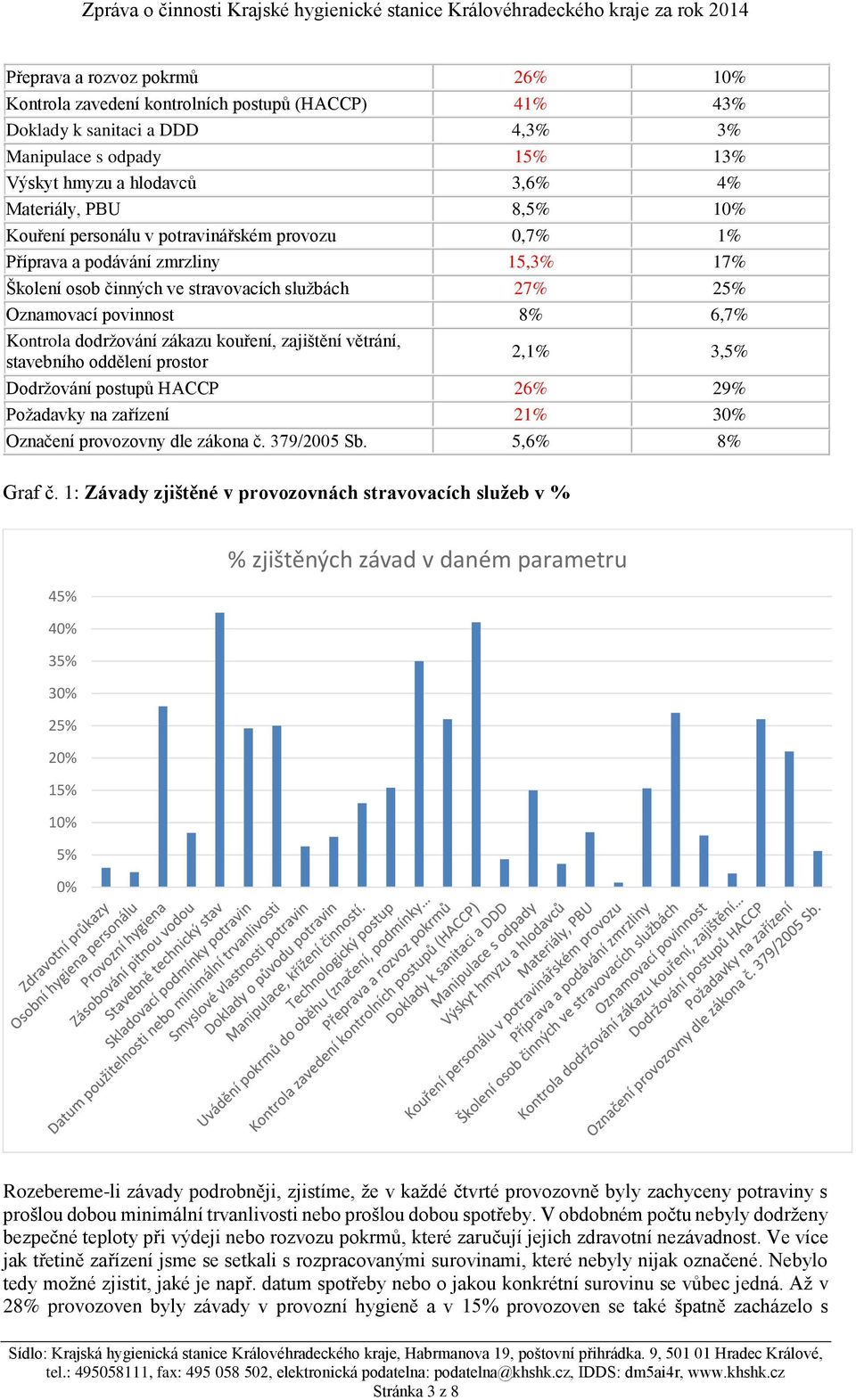 zákazu kouření, zajištění větrání, stavebního oddělení prostor 2,1% 3,5% Dodržování postupů HACCP 26% 29% Požadavky na zařízení 21% 30% Označení provozovny dle zákona č. 379/2005 Sb. 5,6% 8% Graf č.