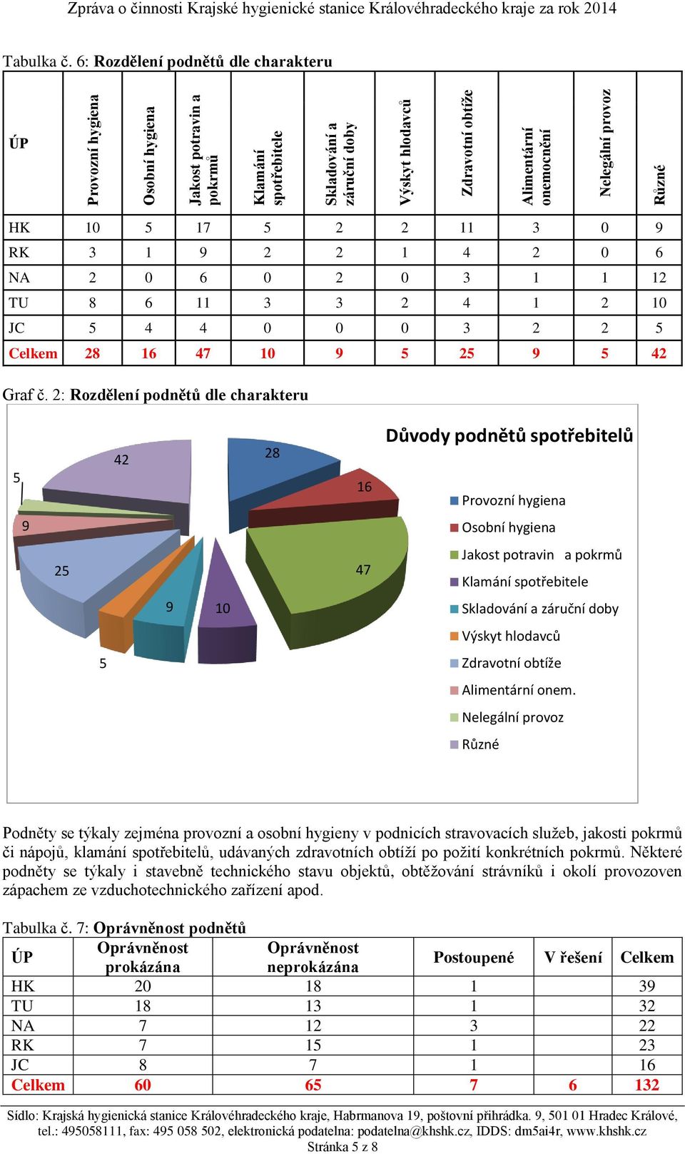 Nelegální provoz Různé HK 10 5 17 5 2 2 11 3 0 9 RK 3 1 9 2 2 1 4 2 0 6 NA 2 0 6 0 2 0 3 1 1 12 TU 8 6 11 3 3 2 4 1 2 10 JC 5 4 4 0 0 0 3 2 2 5 Celkem 28 16 47 10 9 5 25 9 5 42 Graf č.