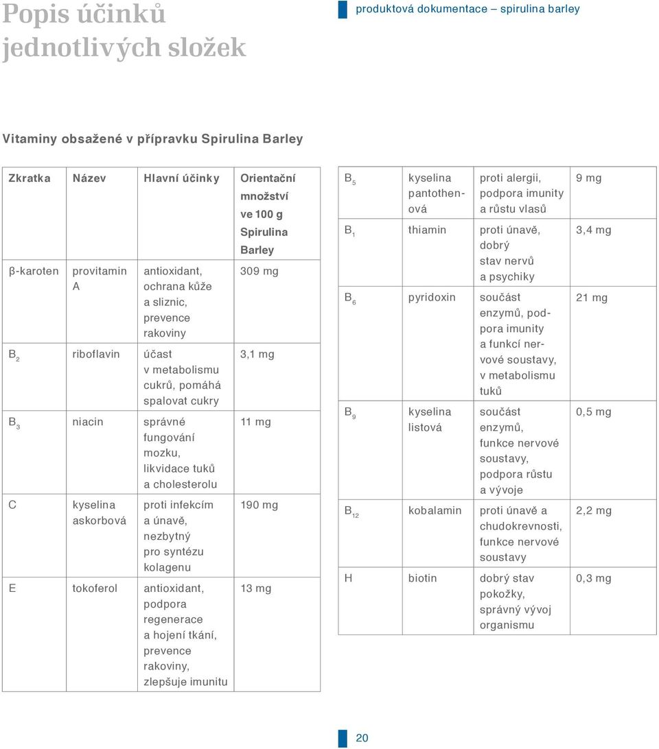 a cholesterolu C kyselina askorbová proti infekcím a únavě, nezbytný pro syntézu kolagenu E tokoferol antioxidant, podpora regenerace a hojení tkání, prevence rakoviny, zlepšuje imunitu 3,1 mg 11 mg