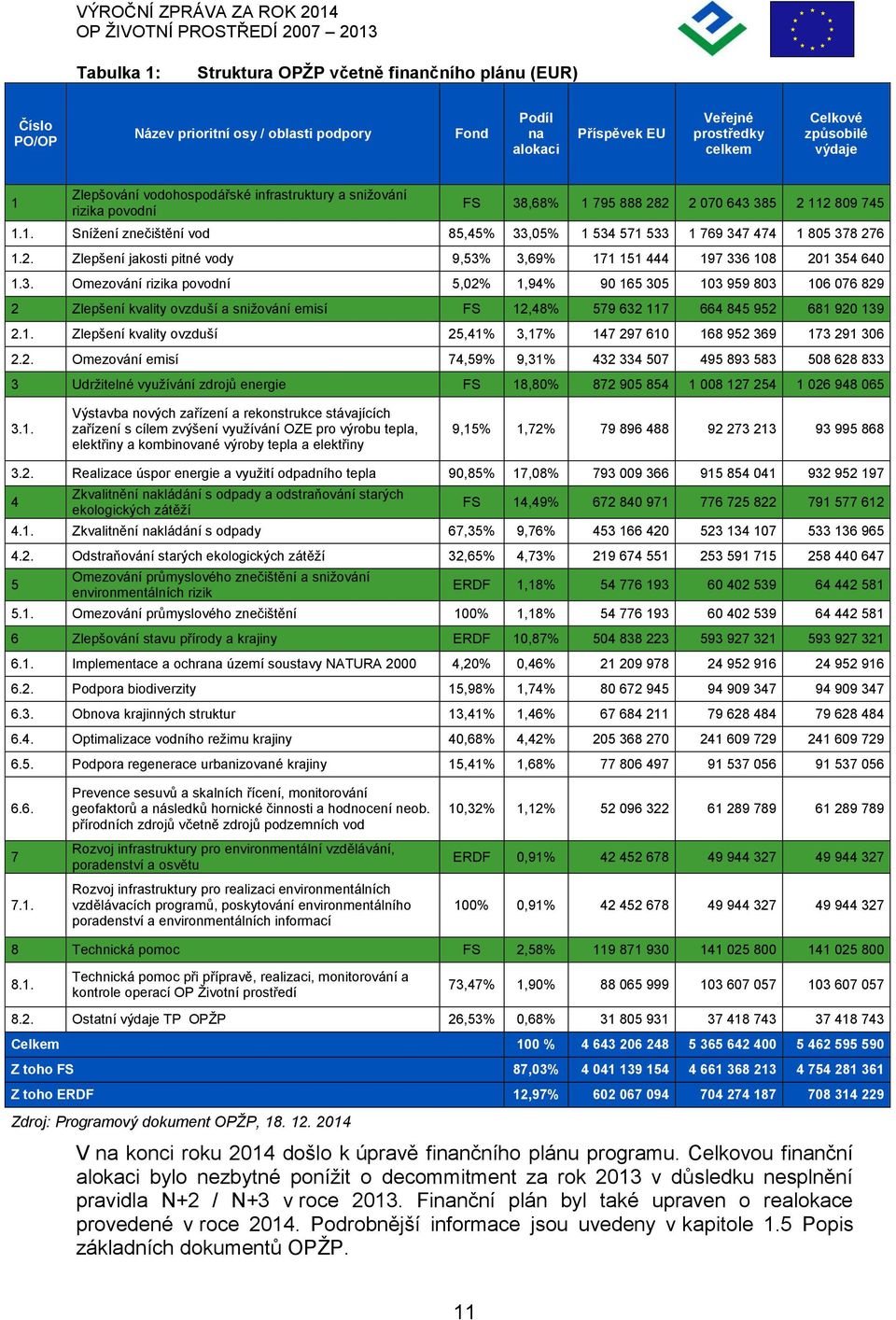 3. Omezování izika povodní 5,02 1,94 90 165 305 103 959 803 106 076 829 2 Zlepšení kvality ovzduší a snižování emisí FS 12,48 579 632 117 664 845 952 681 920 139 2.1. Zlepšení kvality ovzduší 25,41 3,17 147 297 610 168 952 369 173 291 306 2.