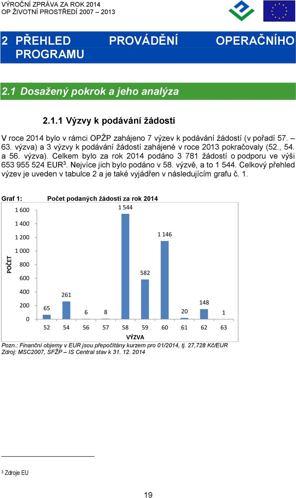 Nejvíce jich bylo podáno v 58. výzvě, a to 1 544. Celkový přehled výzev je uveden v tabulce 2 a je také vyjádřen v následujícím gafu č. 1. Gaf 1: Počet podaných žádostí za ok 2014 1 600 1 544 1 400 1 200 1 146 1 000 800 600 582 400 200 0 65 261 6 8 VÝZVA Pozn.