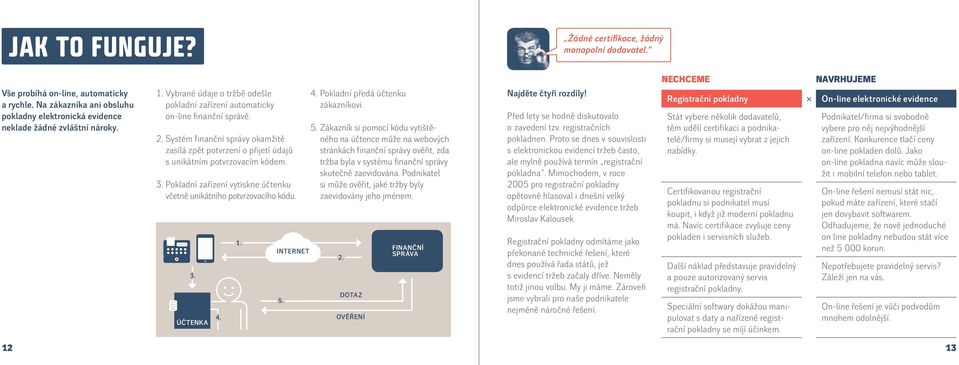 Pokladní zařízení vytiskne účtenku včetně unikátního potvrzovacího kódu. 3. účtenka 4. 1. internet 5.