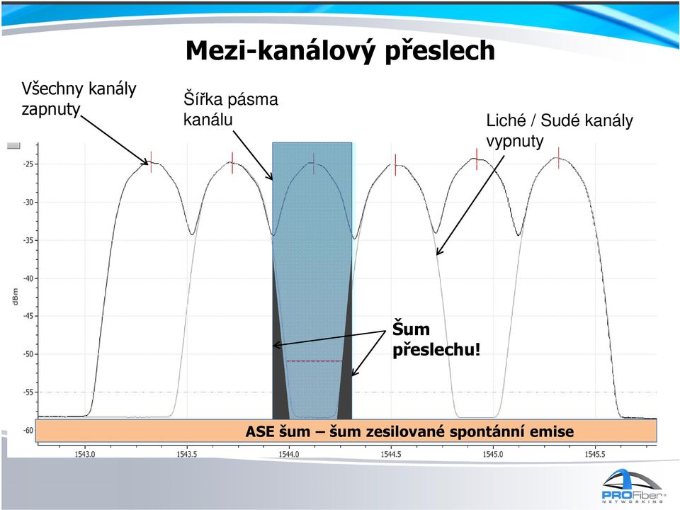 Liché / Sudé kanály vypnuty Šum