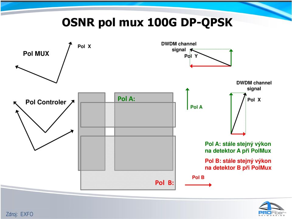 Pol B: Pol B Pol A: stále stejný výkon na detektor A při