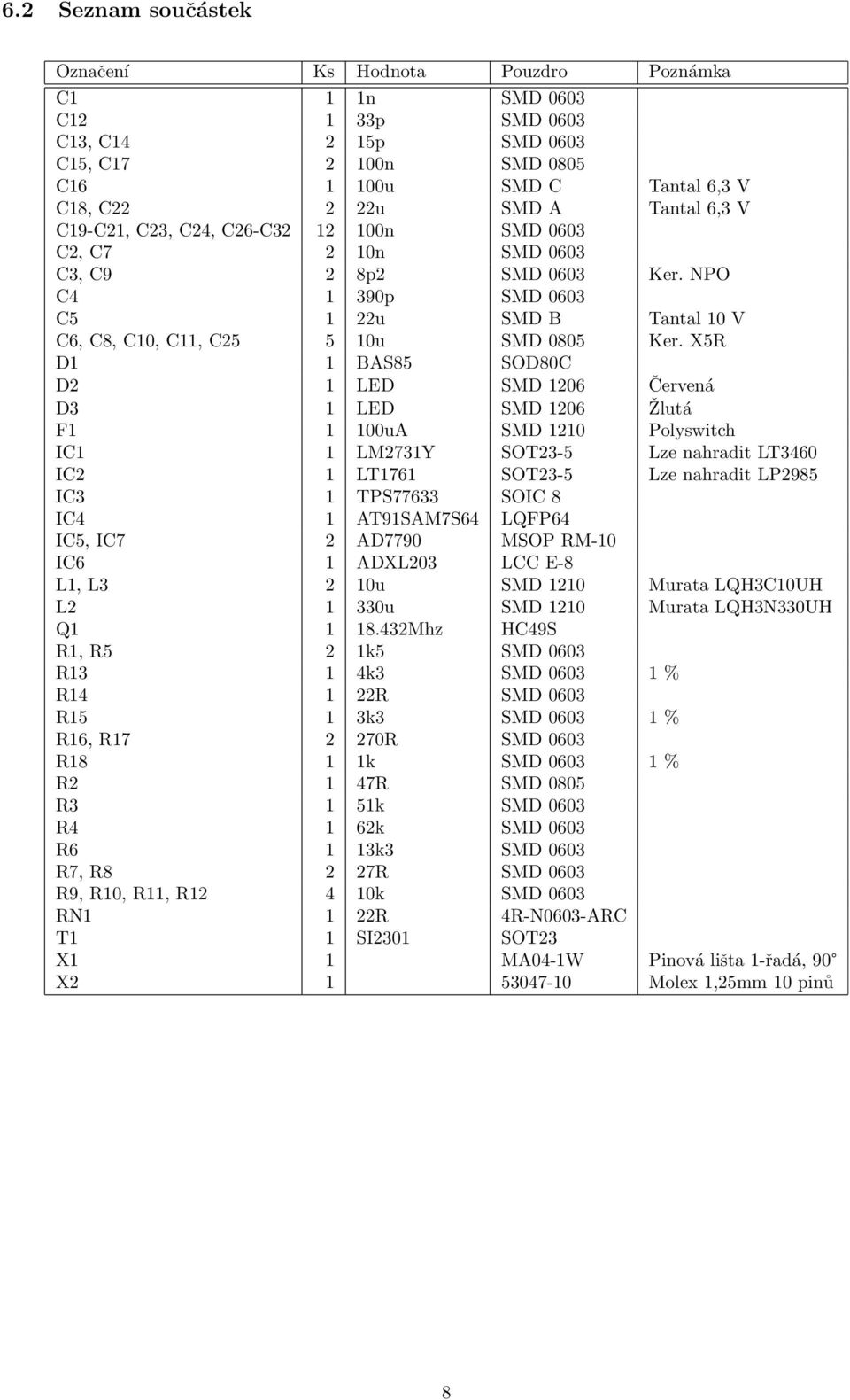 X5R D1 1 BAS85 SOD80C D2 1 LED SMD 1206 Červená D3 1 LED SMD 1206 Žlutá F1 1 100uA SMD 1210 Polyswitch IC1 1 LM2731Y SOT23-5 Lze nahradit LT3460 IC2 1 LT1761 SOT23-5 Lze nahradit LP2985 IC3 1