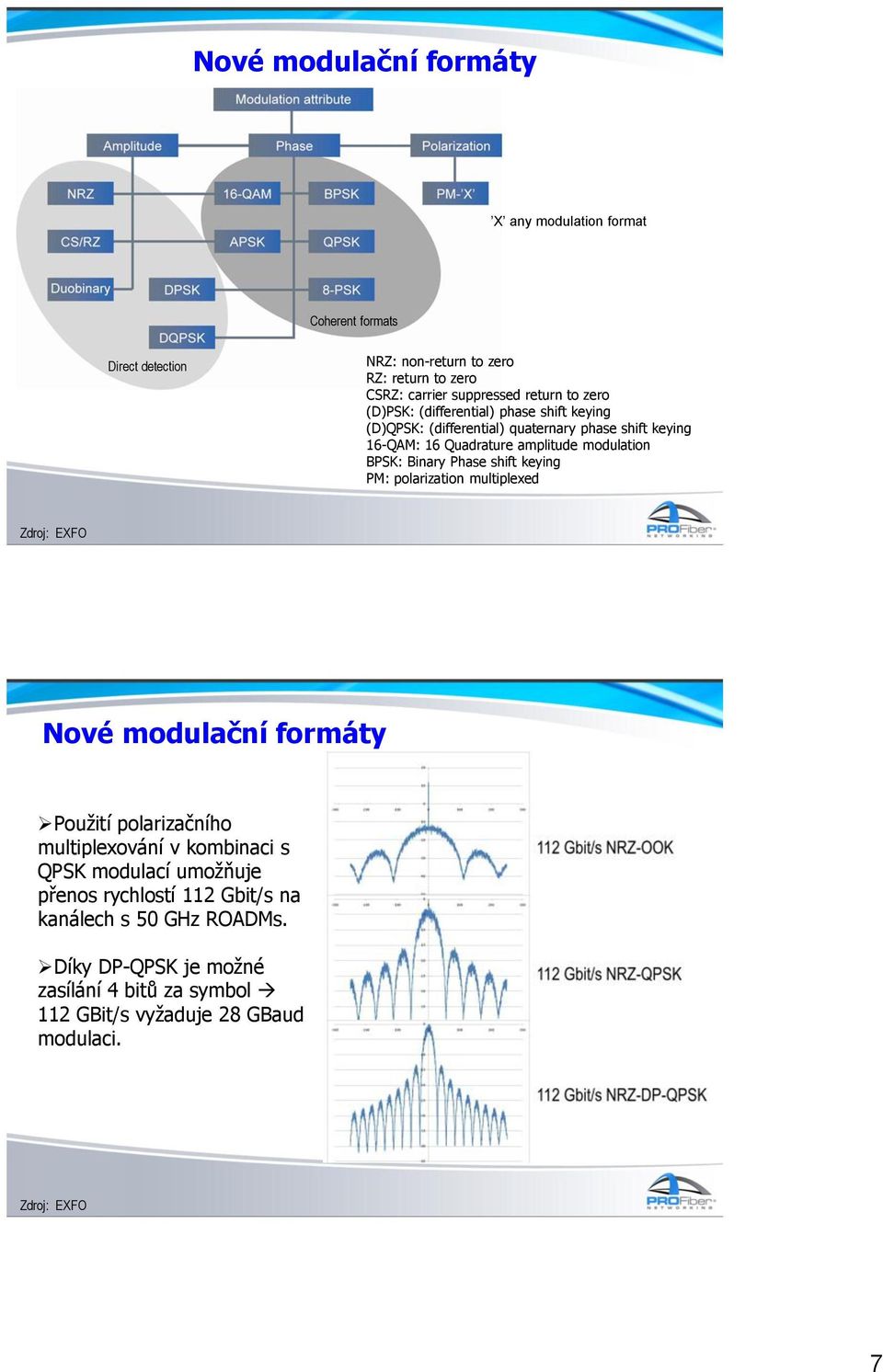 modulation BPSK: Binary Phase shift keying PM: polarization multiplexed Nové modulační formáty Použití polarizačního multiplexování v kombinaci s QPSK