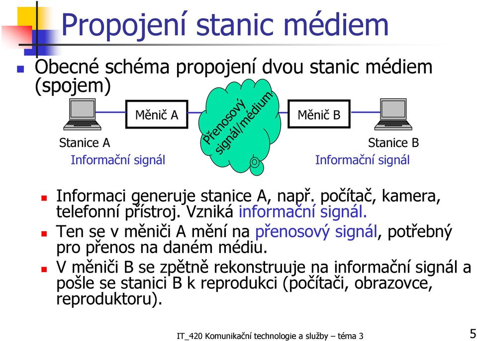 Vzniká informační signál. Ten se v měniči A mění na přenosový signál, potřebný pro přenos na daném médiu.