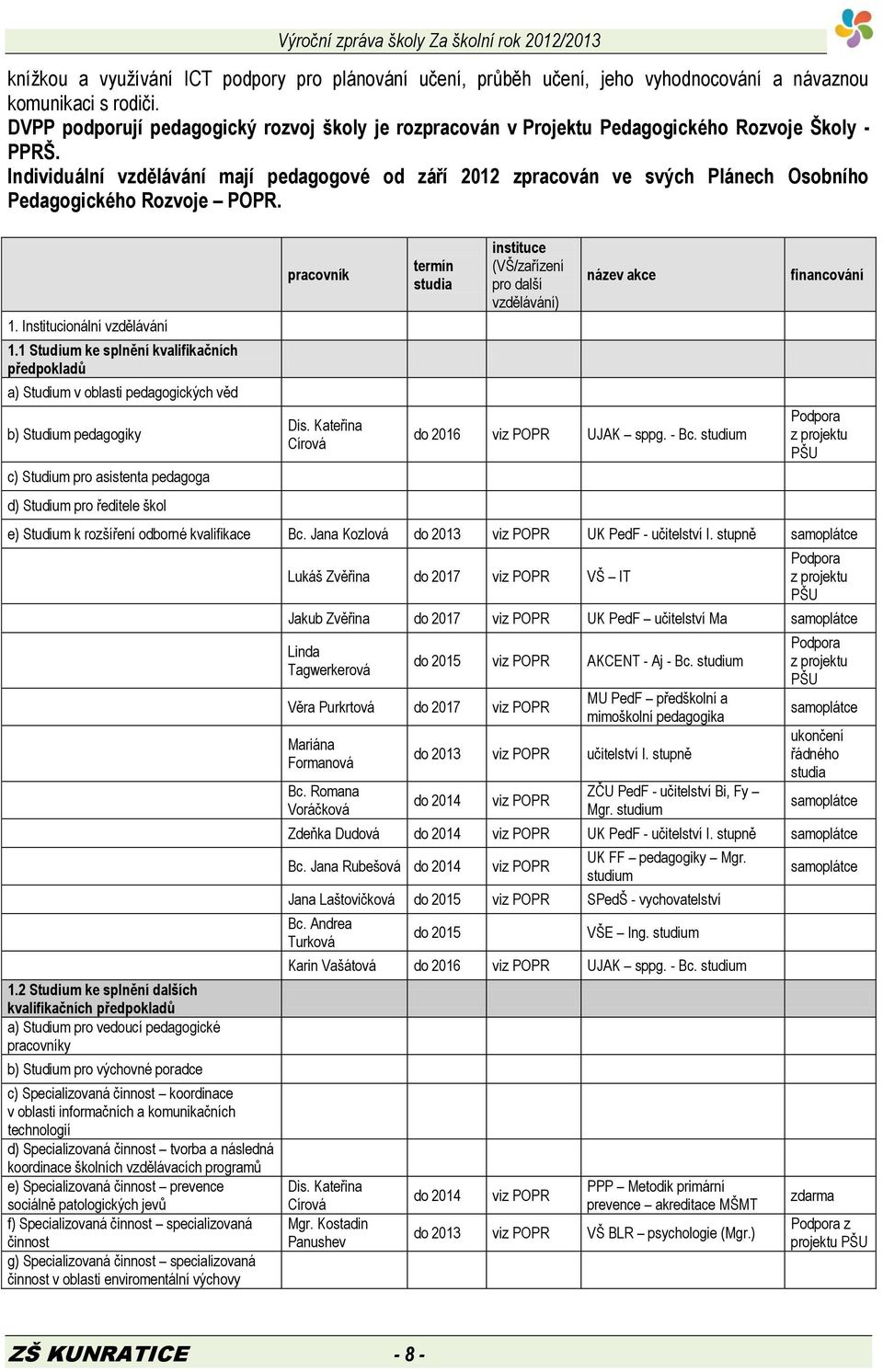 Individuální vzdělávání mají pedagogové od září 2012 zpracován ve svých Plánech Osobního Pedagogického Rozvoje POPR. 1. Institucionální vzdělávání 1.