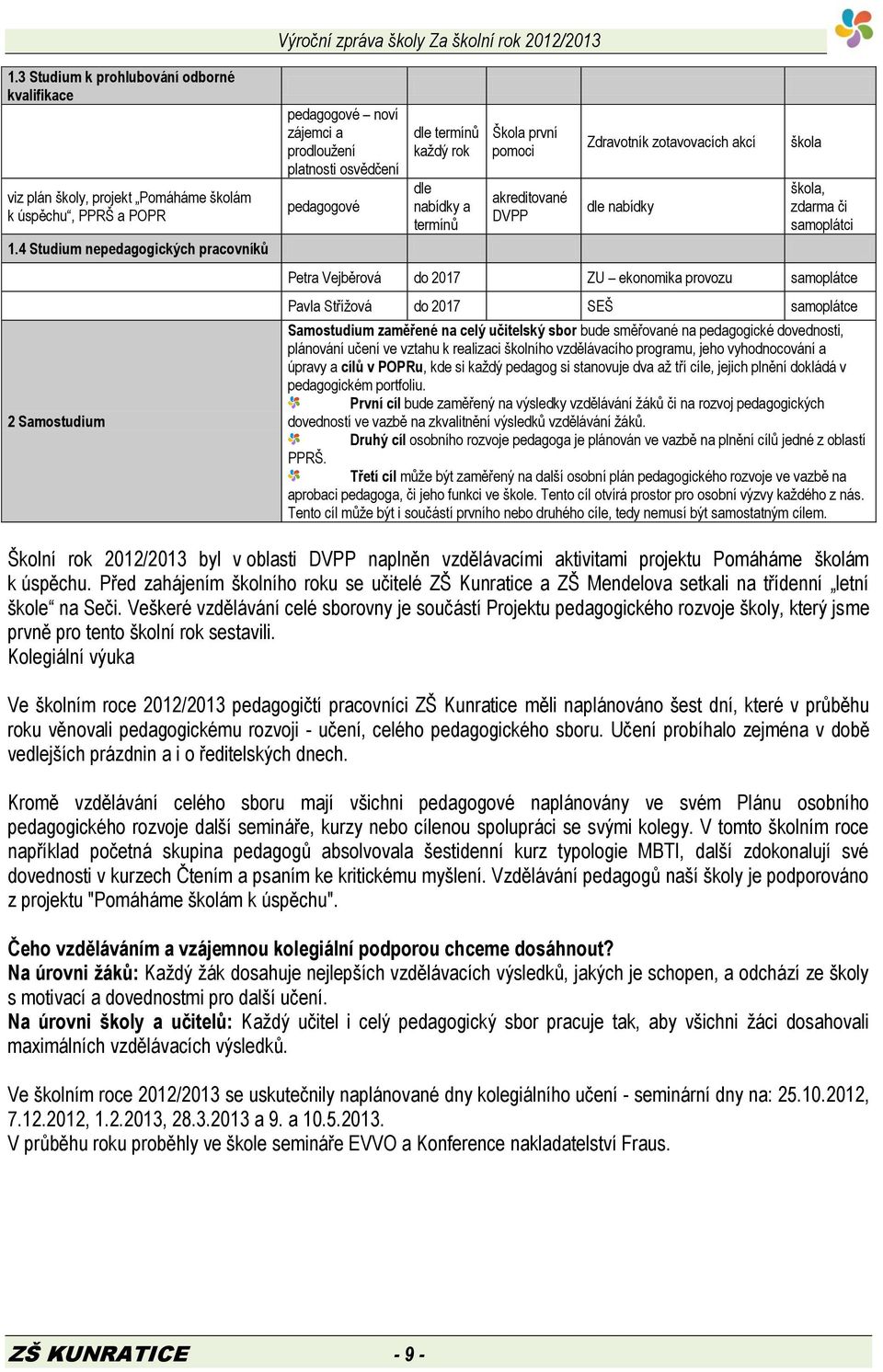 DVPP Zdravotník zotavovacích akcí dle nabídky škola škola, zdarma či samoplátci Petra Vejběrová do 2017 ZU ekonomika provozu samoplátce Pavla Střížová do 2017 SEŠ samoplátce Samostudium zaměřené na