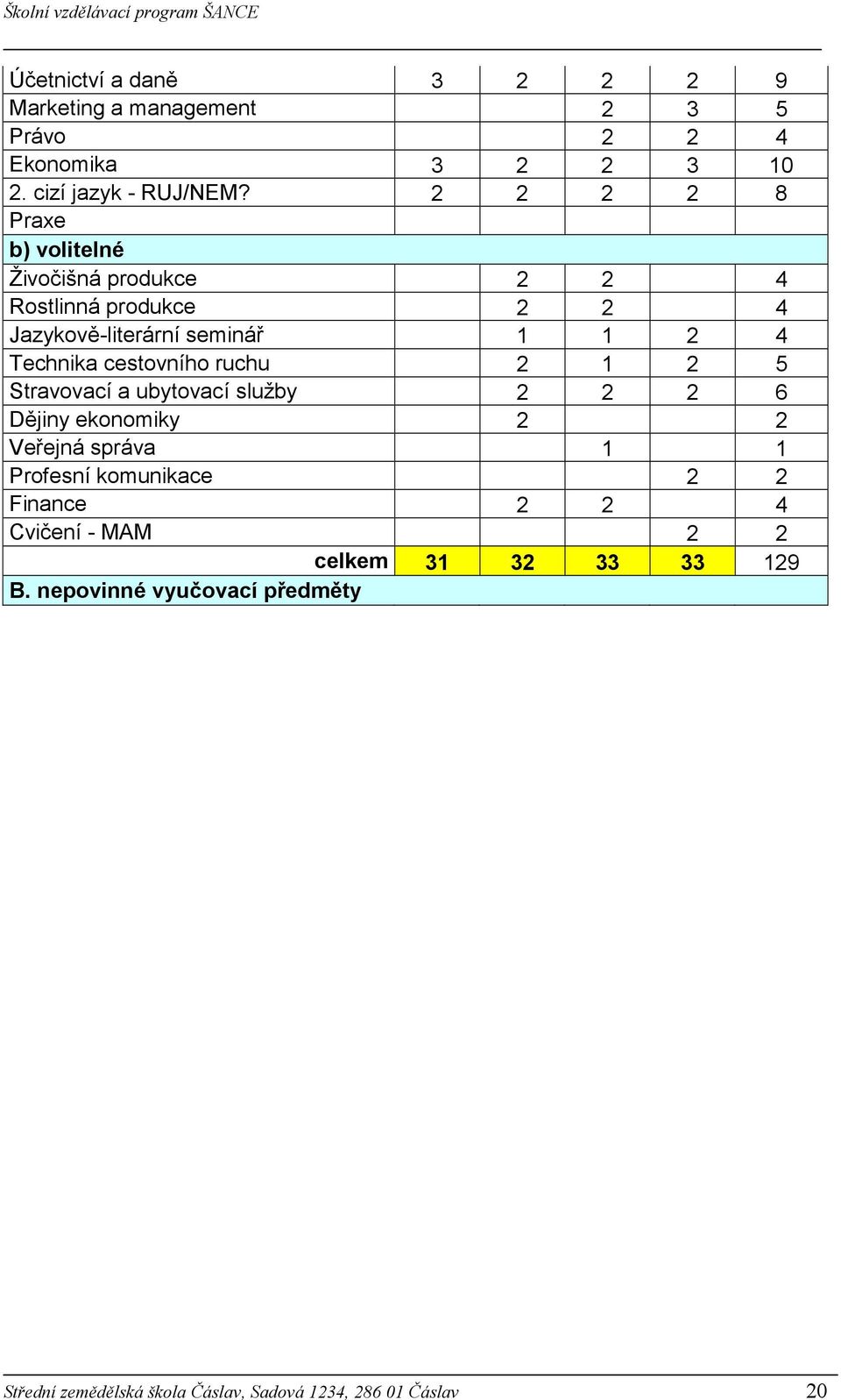 cestovního ruchu 2 1 2 5 Stravovací a ubytovací služby 2 2 2 6 Dějiny ekonomiky 2 2 Veřejná správa 1 1 Profesní komunikace 2 2