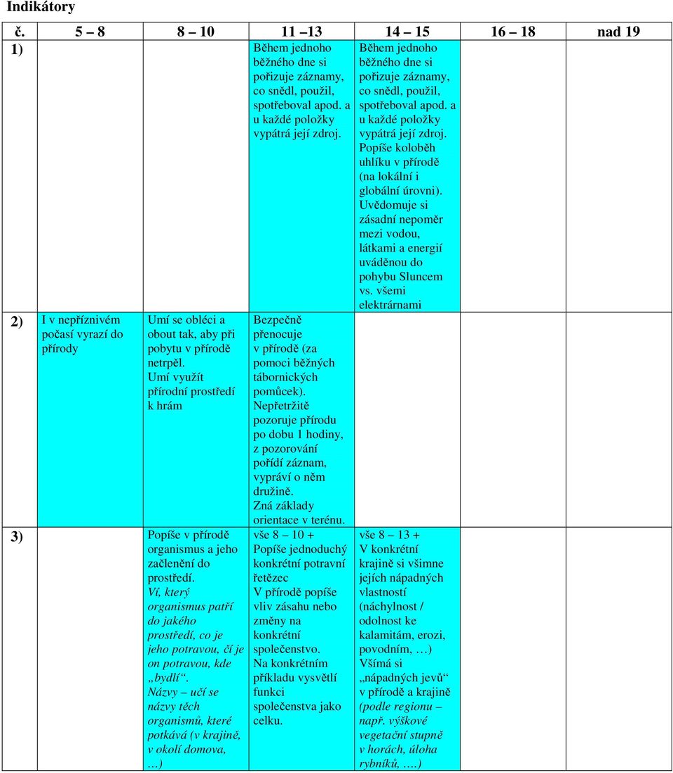 Umí využít přírodní prostředí k hrám 3) Popíše v přírodě organismus a jeho začlenění do prostředí. Ví, který organismus patří do jakého prostředí, co je jeho potravou, čí je on potravou, kde bydlí.