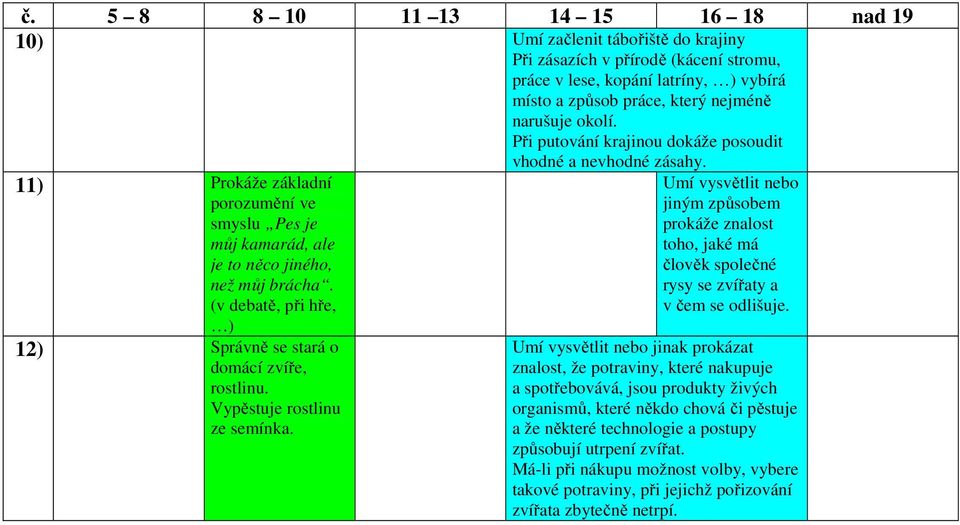 (v debatě, při hře, ) 12) Správně se stará o domácí zvíře, rostlinu. Vypěstuje rostlinu ze semínka. vhodné a nevhodné zásahy.