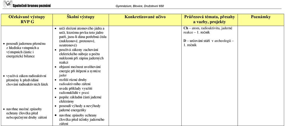 elektrického náboje a počtu nukleonů při zápisu jaderných reakcí objasní možnost uvolňování energie při štěpení a syntéze jader rozliší různé druhy radioaktivního záření uvede příklady využití