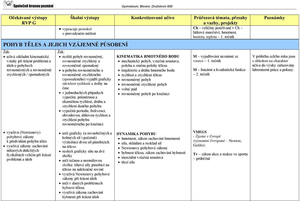 jednoduchých případech vypočítá průměrnou a okamžitou rychlost, dráhu a zrychlení daného pohybu vypočítá periodu, frekvenci, obvodovou, úhlovou rychlost a zrychlení pohybu rovnoměrného po kružnici