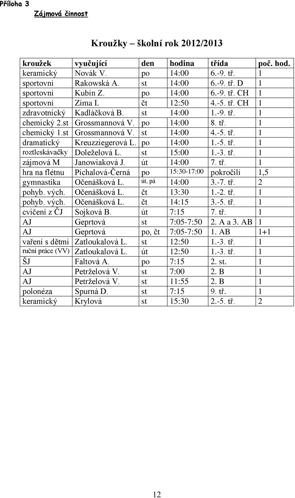 -5. tř. 1 dramatický Kreuzziegerová L. po 14:00 1.-5. tř. 1 roztleskávačky Doleželová L. st 15:00 1.-3. tř. 1 zájmová M Janowiaková J. út 14:00 7. tř. 1 hra na flétnu Píchalová-Černá po 15:30-17:00 pokročilí 1,5 gymnastika Očenášková L.