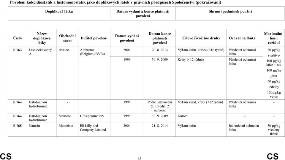 Halofuginon hydrobromid Avatec Alpharma (Belgium) BVBA 1996 Podle ustanovení čl. 10 odst. 2 nařízení 2004 20. 8. 2014 Výkrm kuřat, kuřice (<16 týdnů) Pětidenní ochranná 1999 30. 9.