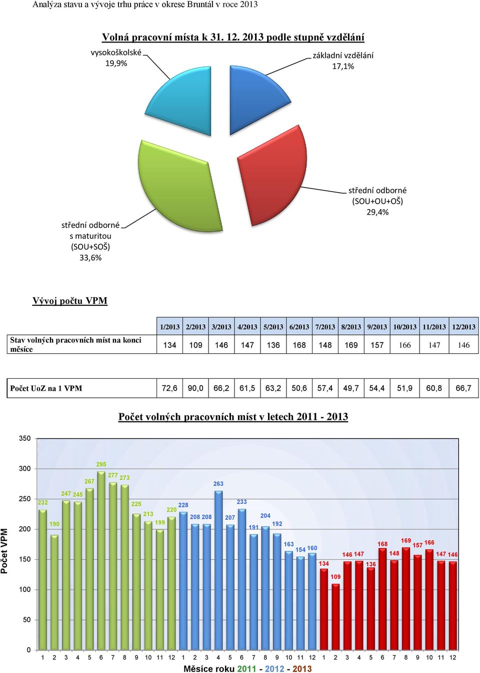 6/2013 7/2013 8/2013 9/2013 10/2013 11/2013 12/2013 Stav volných pracovních míst na konci měsíce 134 109 146 147 136 168 148 169 157 166 147 146 Počet UoZ na 1 VPM 72,6 90,0 66,2 61,5 63,2 50,6 57,4