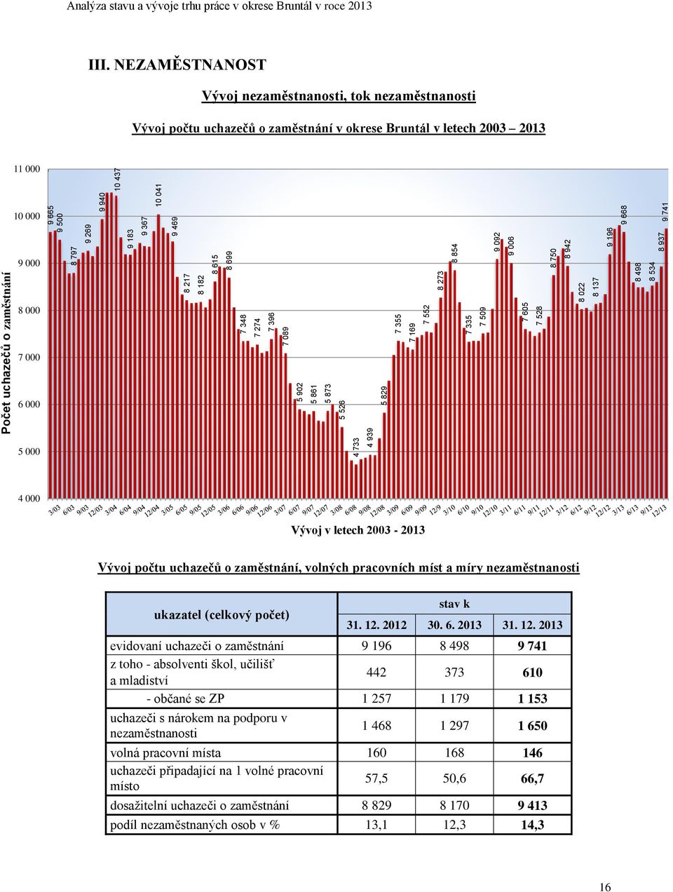 NEZAMĚSTNANOST Vývoj nezaměstnanosti, tok nezaměstnanosti Vývoj počtu uchazečů o zaměstnání v okrese Bruntál v letech 2003 2013 11 000 10 000 9 000 8 000 7 000 6 000 5 000 4 000 Vývoj v letech