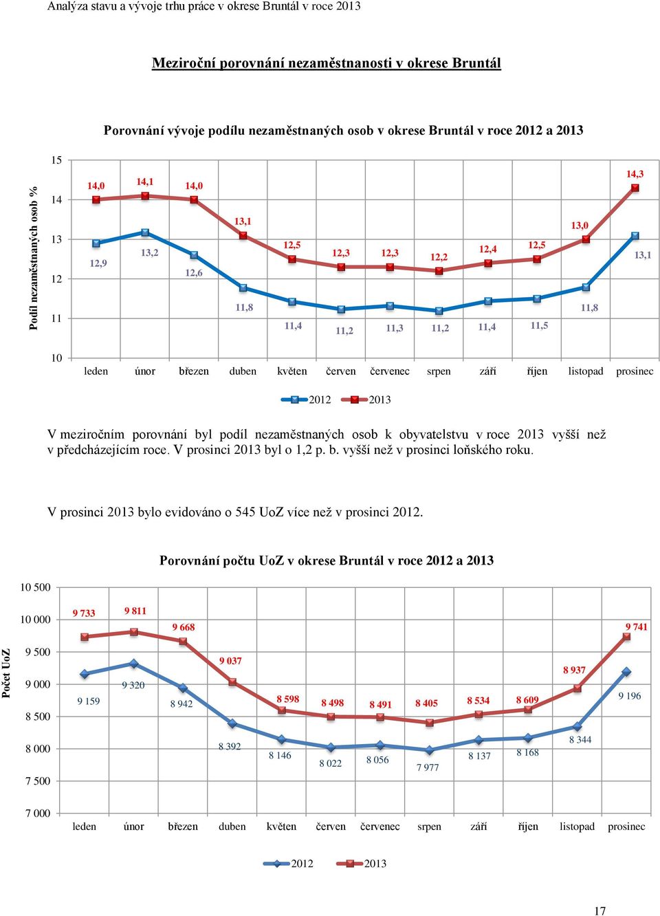 květen červen červenec srpen září říjen listopad prosinec 2012 2013 V meziročním porovnání byl podíl nezaměstnaných osob k obyvatelstvu v roce 2013 vyšší neţ v předcházejícím roce.