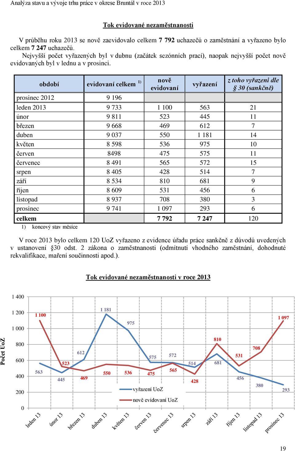 období evidovaní celkem 1) nově evidovaní prosinec 2012 9 196 vyřazení z toho vyřazeni dle 30 (sankčně) leden 2013 9 733 1 100 563 21 únor 9 811 523 445 11 březen 9 668 469 612 7 duben 9 037 550 1