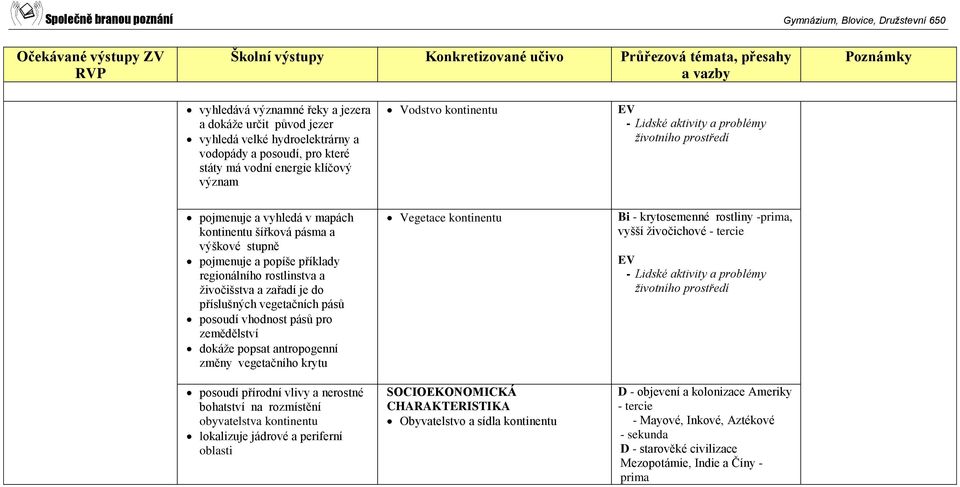 dokáže popsat antropogenní změny vegetačního krytu posoudí přírodní vlivy a nerostné bohatství na rozmístění obyvatelstva kontinentu lokalizuje jádrové a periferní oblasti Vegetace kontinentu