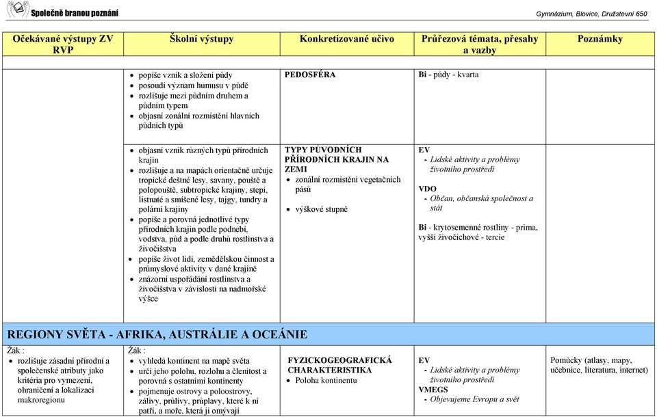 krajiny popíše a porovná jednotlivé typy přírodních krajin podle podnebí, vodstva, půd a podle druhů rostlinstva a živočišstva popíše život lidí, zemědělskou činnost a průmyslové aktivity v dané