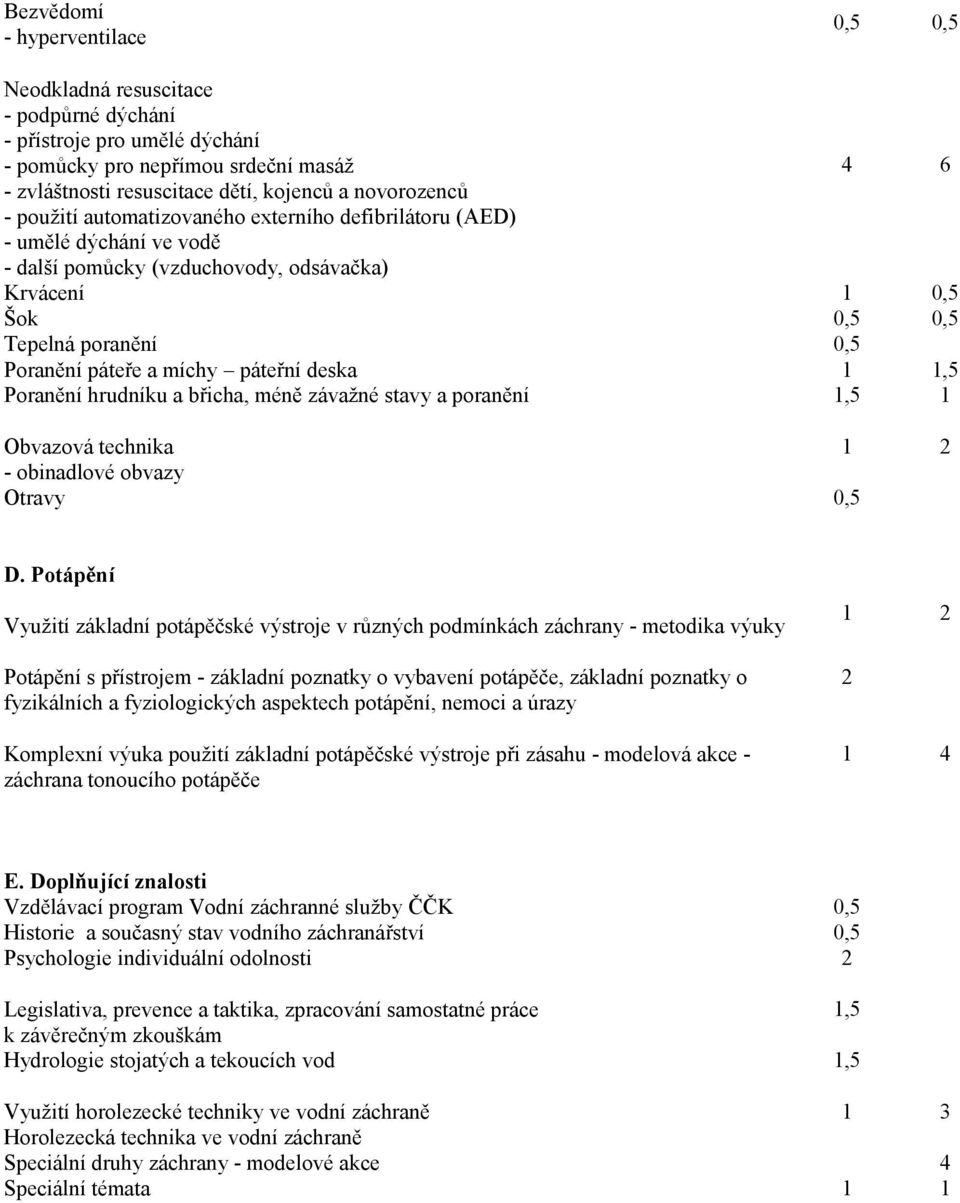 1,5 Poranění hrudníku a břicha, méně závažné stavy a poranění 1,5 1 Obvazová technika 1 2 - obinadlové obvazy Otravy 0,5 D.