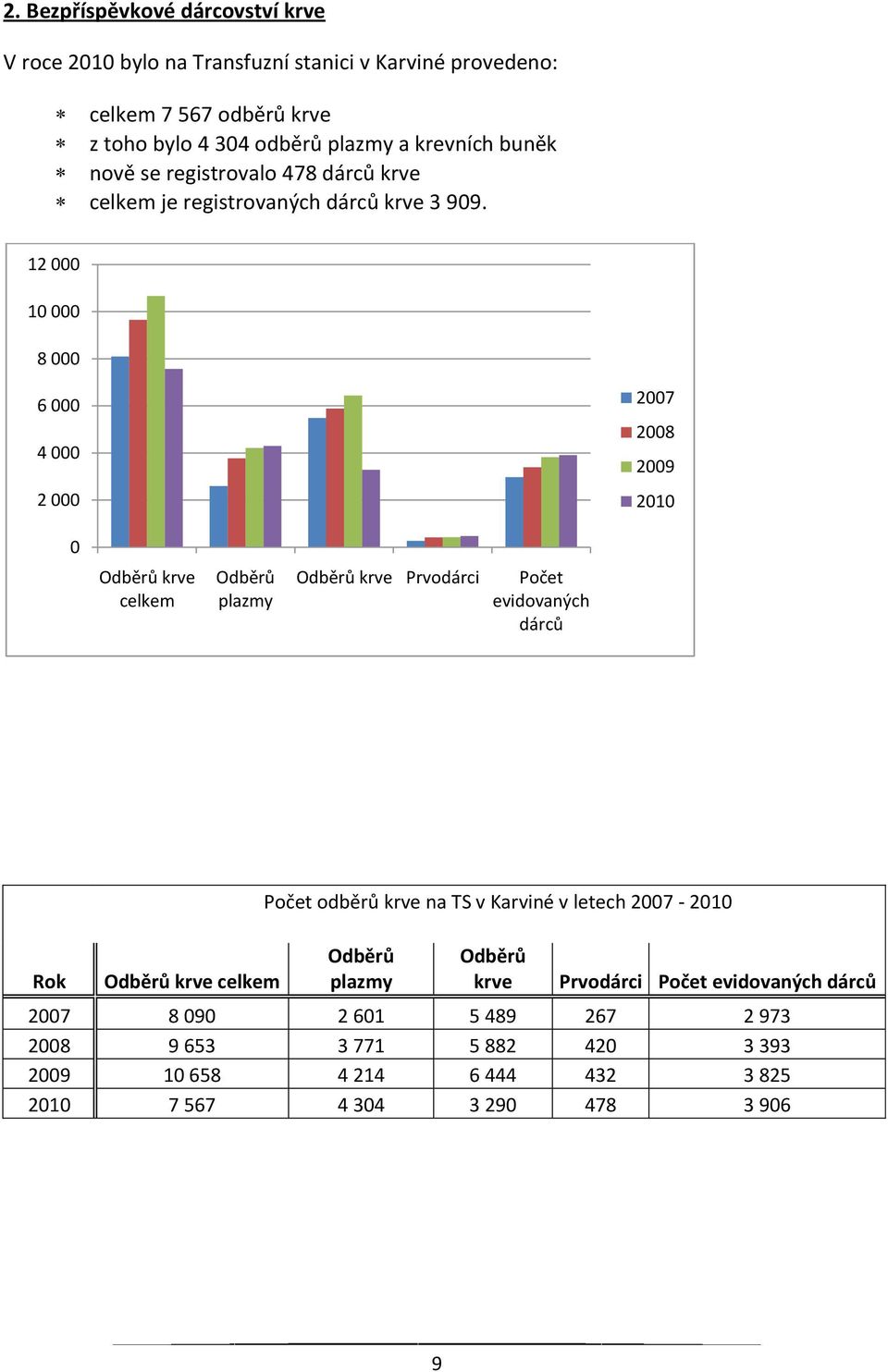 12 000 10 000 8 000 6 000 4 000 2 000 2007 2008 2009 2010 0 Odběrů krve celkem Odběrů plazmy Odběrů krve Prvodárci Počet evidovaných dárců Rok Odběrů krve celkem