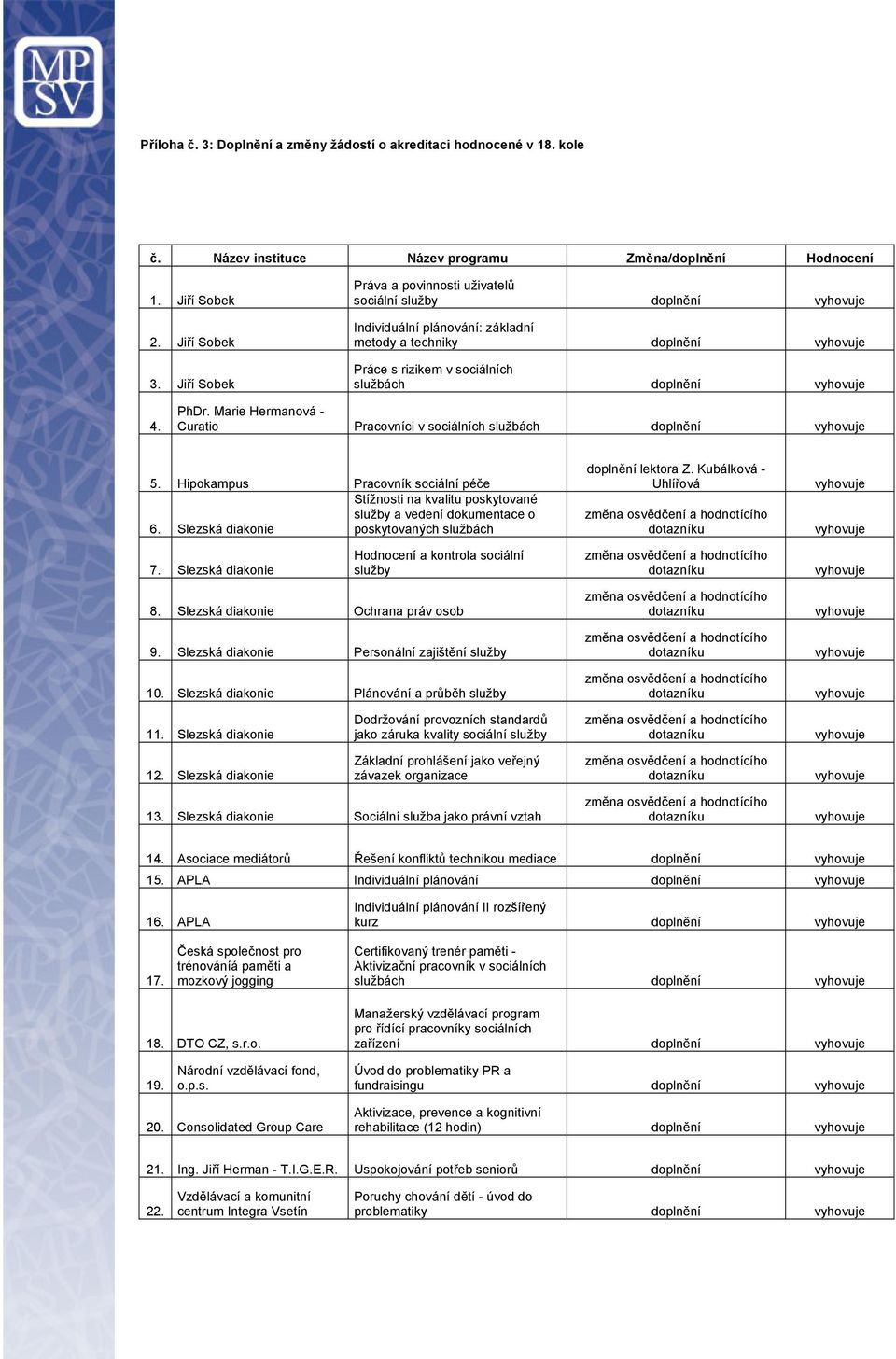 Marie Hermanová - Curatio Pracovníci v sociálních službách doplnění 5. Hipokampus Pracovník sociální péče Stížnosti na kvalitu poskytované služby a vedení dokumentace o 6.