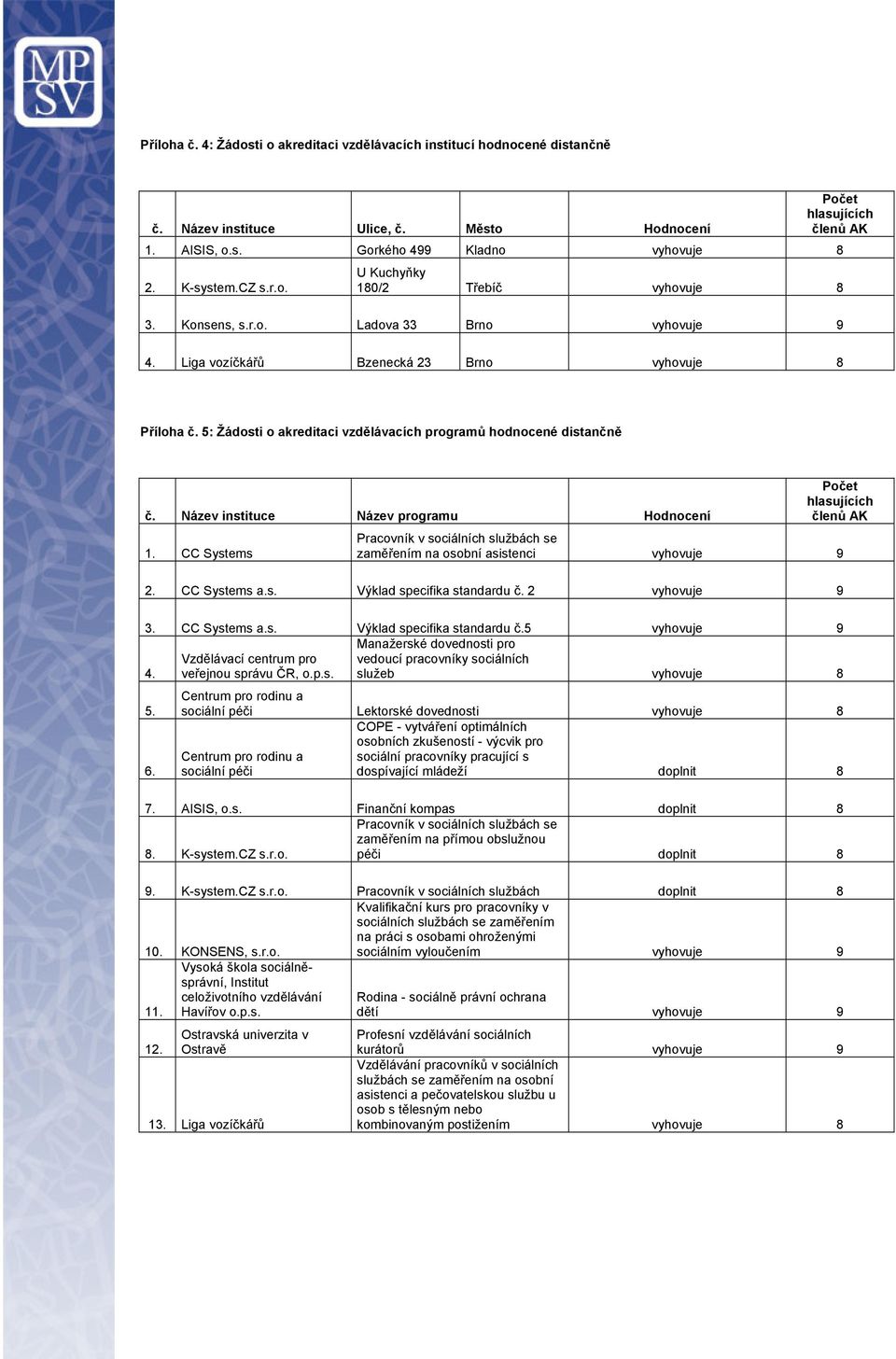 Název instituce Název programu Hodnocení 1. CC Systems Počet hlasujících členů AK Pracovník v sociálních službách zaměřením na osobní asistenci 9 2. CC Systems a.s. Výklad specifika standardu č.