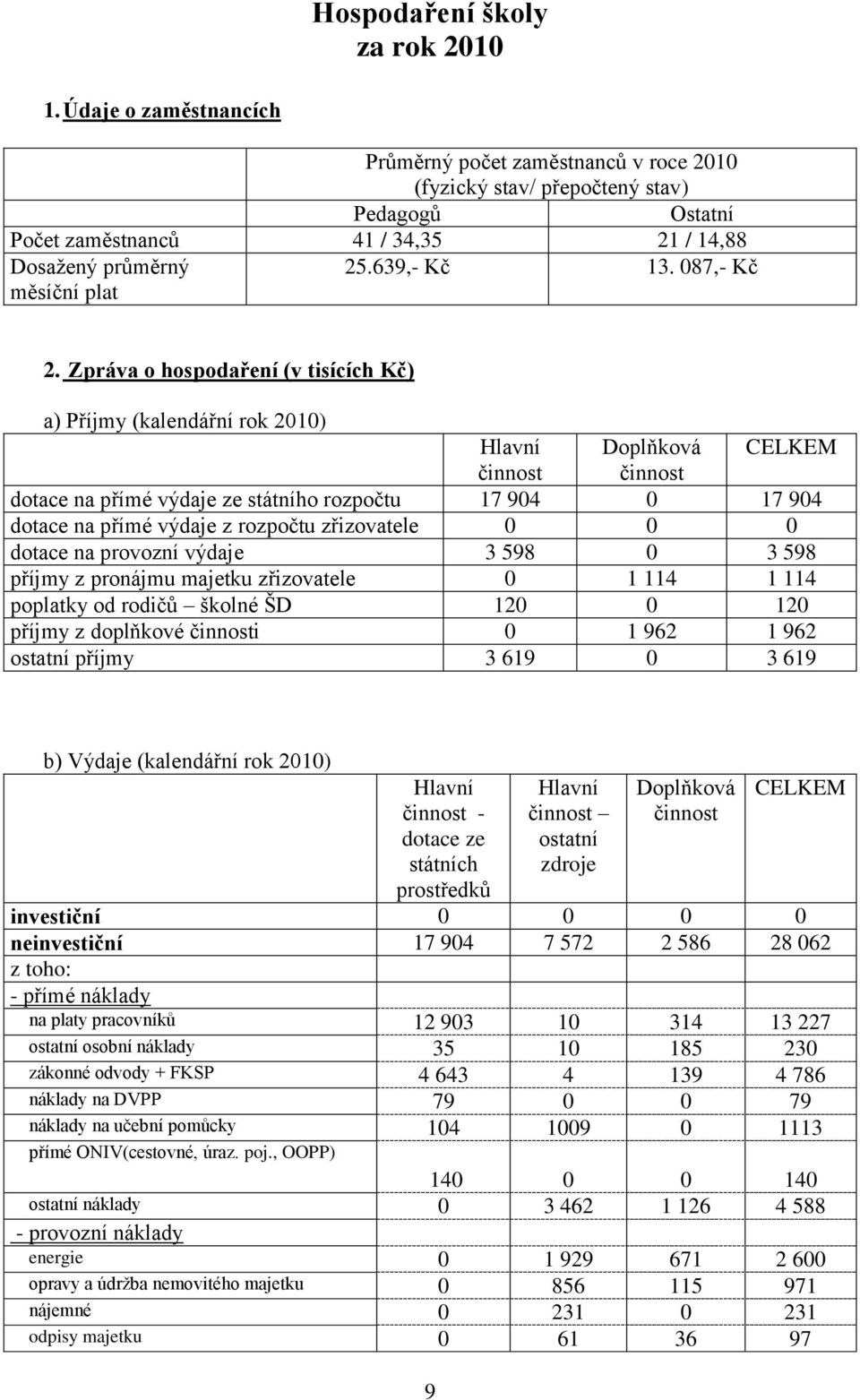 Zpráva o hospodaření (v tisících Kč) a) Příjmy (kalendářní rok 00) Hlavní Doplňková CELKEM činnost činnost dotace na přímé výdaje ze státního rozpočtu 7 90 0 7 90 dotace na přímé výdaje z rozpočtu