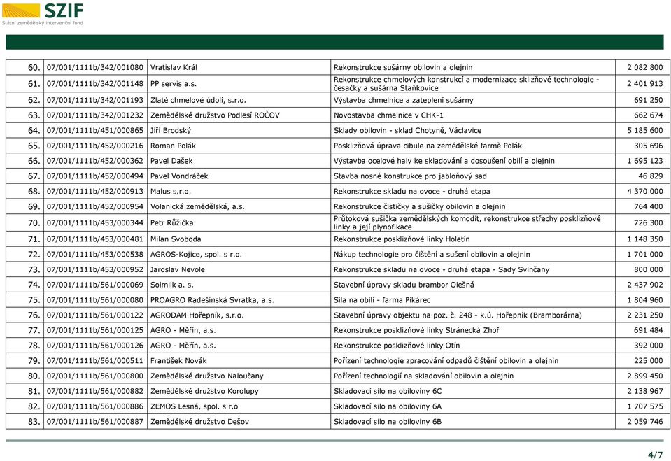 07/001/1111b/342/001232 Zemědělské družstvo Podlesí ROČOV Novostavba chmelnice v CHK-1 662 674 64. 07/001/1111b/451/000865 Jiří Brodský Sklady obilovin - sklad Chotyně, Václavice 5 185 600 65.