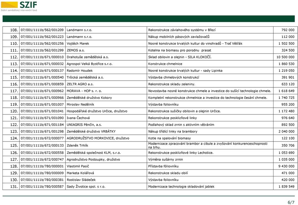 07/001/1111b/671/000010 Drahotuše zemědělská a.s. Sklad obilovin a olejnin - SILA KLOKOČÍ. 10 500 000 113. 07/001/1111b/671/000032 Agrospol Velká Bystřice s.r.o. Konstrukce chmelnice 1 860 530 114.