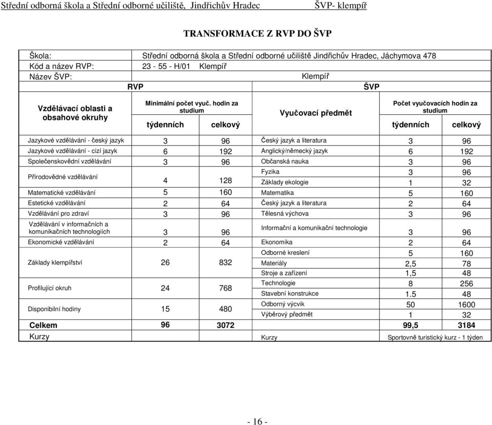 hodin za studium týdenních celkový Vyučovací předmět Počet vyučovacích hodin za studium týdenních celkový Jazykové vzdělávání - český jazyk 3 96 Český jazyk a literatura 3 96 Jazykové vzdělávání -