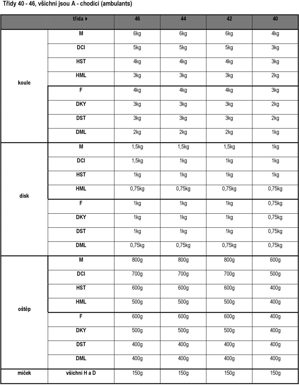 F 1kg 1kg 1kg 0,75kg DKY 1kg 1kg 1kg 0,75kg DST 1kg 1kg 1kg 0,75kg DML 0,75kg 0,75kg 0,75kg 0,75kg M 800g 800g 800g 600g DCI 700g 700g 700g 500g HST 600g 600g