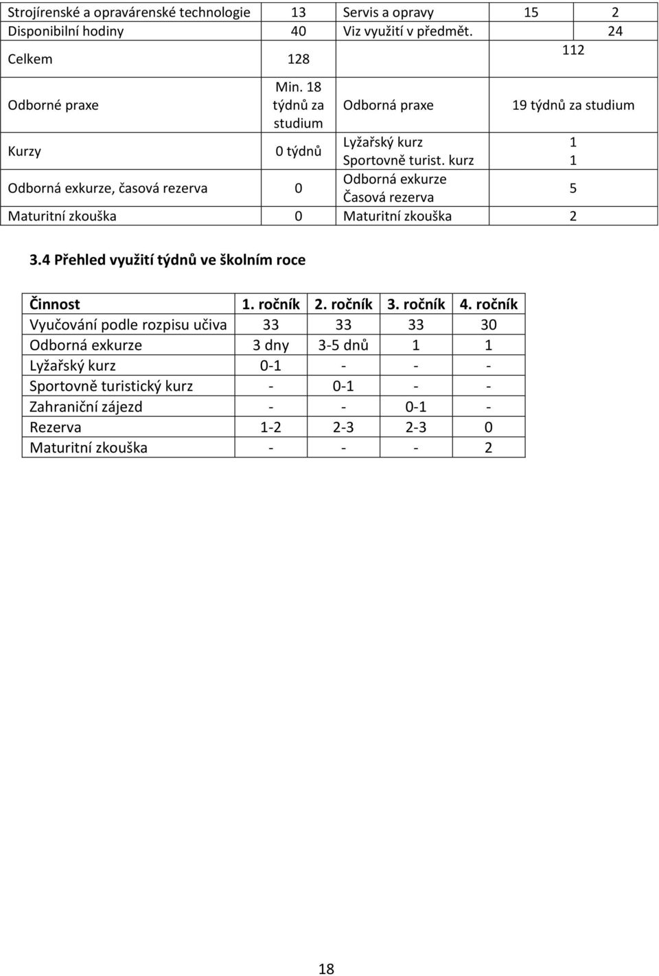 kurz 1 Odborná exkurze, časová rezerva 0 Odborná exkurze Časová rezerva 5 Maturitní zkouška 0 Maturitní zkouška 2 3.4 Přehled využití týdnů ve školním roce Činnost 1.