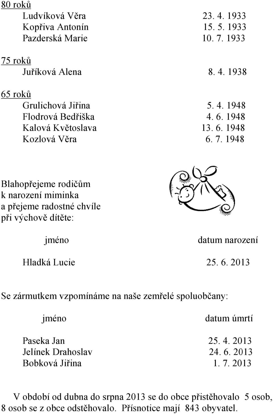 1948 Blahopřejeme rodičům k narození miminka a přejeme radostné chvíle při výchově dítěte: jméno datum narození Hladká Lucie 25. 6.