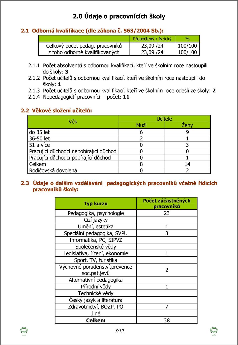 1.3 Počet učitelů s odbornou kvalifikací, kteří ve školním roce odešli ze školy: 2 2.1.4 Nepedagogičtí pracovníci - počet: 11 2.