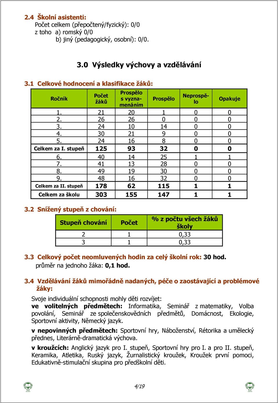 stupeň 125 93 32 0 0 6. 40 14 25 1 1 7. 41 13 28 0 0 8. 49 19 30 0 0 9. 48 16 32 0 0 Celkem za II. stupeň 178 62 115 1 1 Celkem za školu 303 155 147 1 1 3.