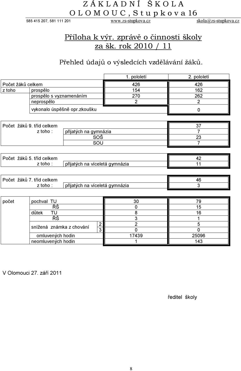 pololetí Počet žáků celkem 426 426 z toho prospělo 154 162 prospělo s vyznamenáním 270 262 neprospělo 2 2 vykonalo úspěšně opr.zkoušku 0 Počet žáků 9.