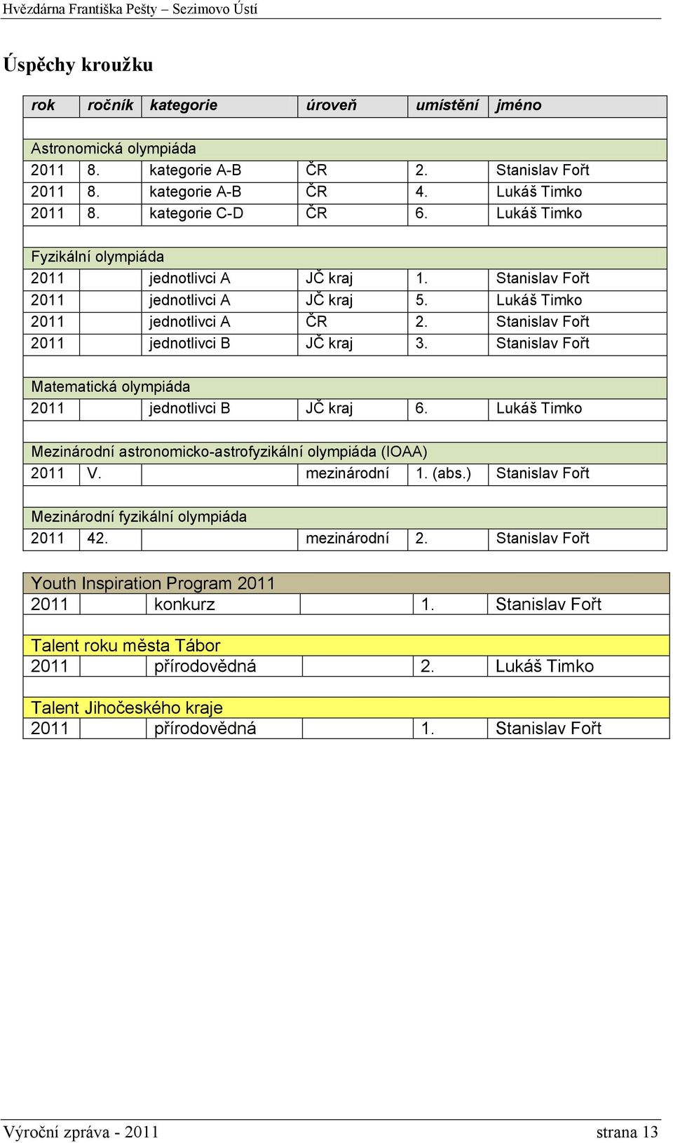 Stanislav Fořt Matematická olympiáda 2011 jednotlivci B JČ kraj 6. Lukáš Timko Mezinárodní astronomicko-astrofyzikální olympiáda (IOAA) 2011 V. mezinárodní 1. (abs.