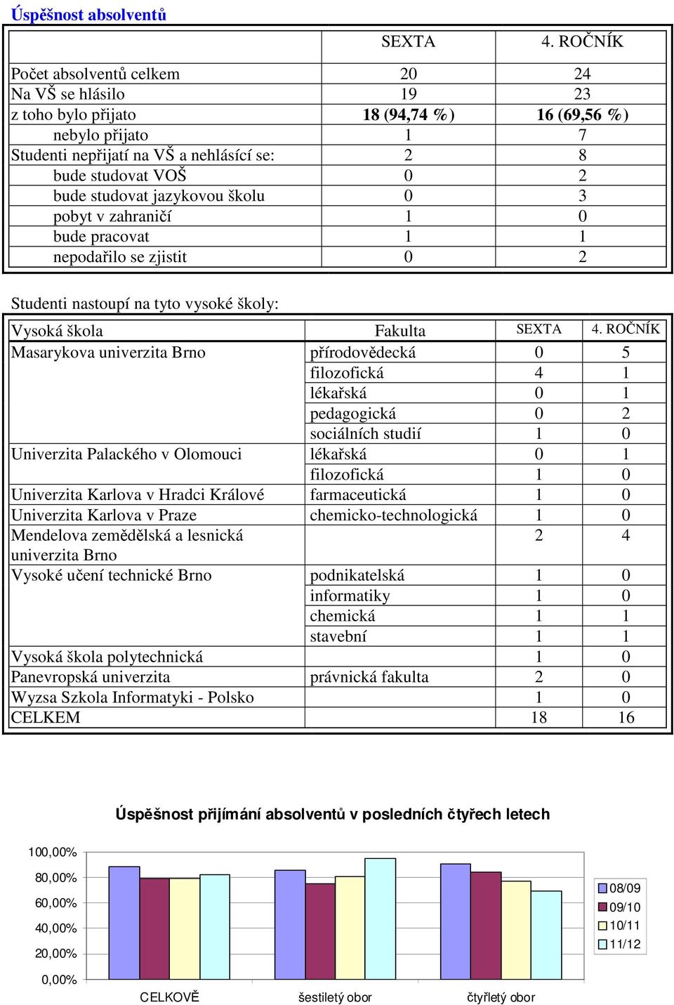 studovat jazykovou školu 0 3 pobyt v zahraničí 1 0 bude pracovat 1 1 nepodařilo se zjistit 0 2 Studenti nastoupí na tyto vysoké školy: Vysoká škola Fakulta SEXTA 4.