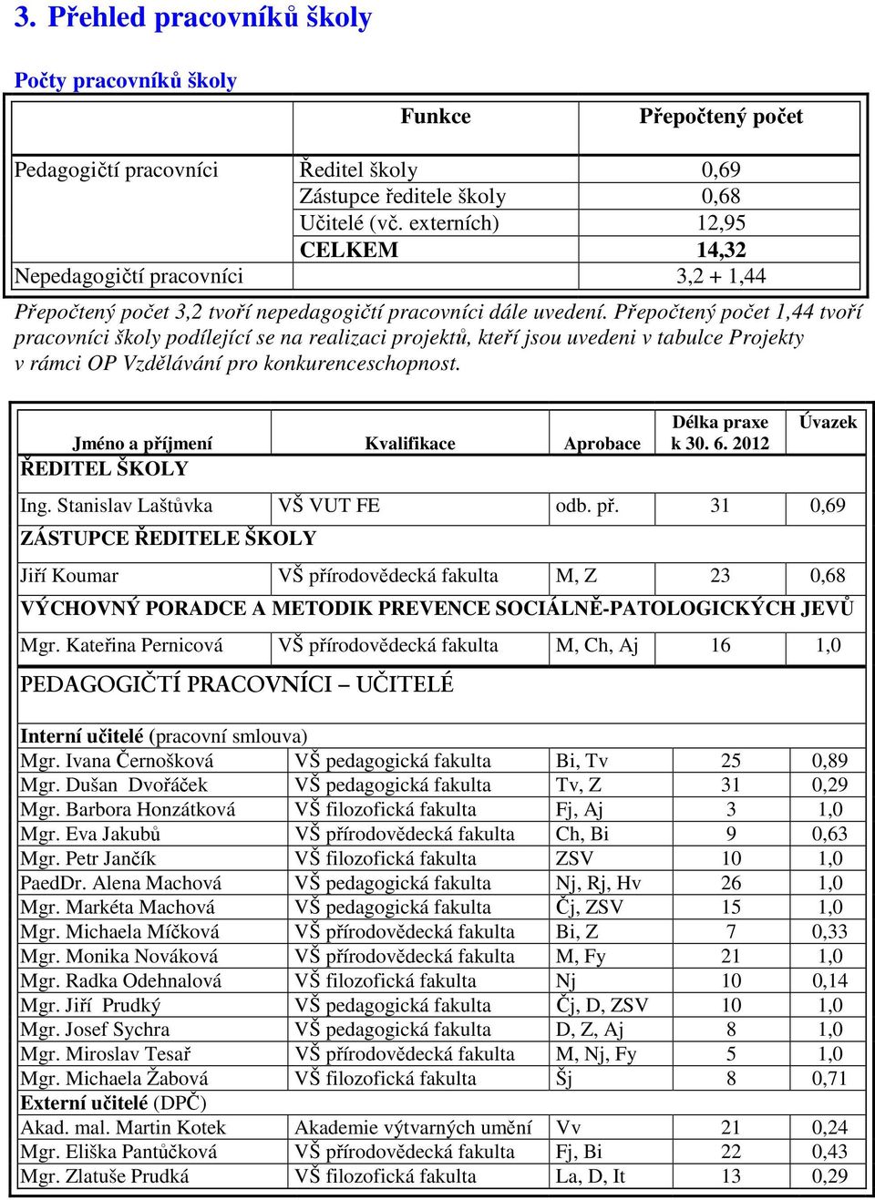 Přepočtený počet 1,44 tvoří pracovníci školy podílející se na realizaci projektů, kteří jsou uvedeni v tabulce Projekty v rámci OP Vzdělávání pro konkurenceschopnost.