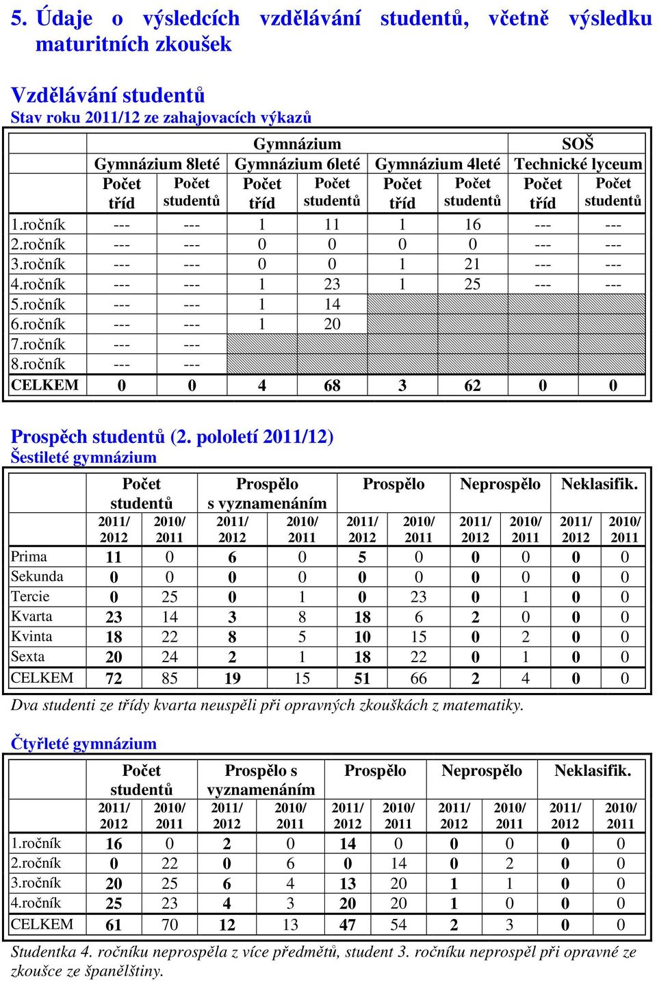 ročník --- --- 0 0 1 21 --- --- 4.ročník --- --- 1 23 1 25 --- --- 5.ročník --- --- 1 14 6.ročník --- --- 1 20 7.ročník --- --- 8.ročník --- --- CELKEM 0 0 4 68 3 62 0 0 Prospěch studentů (2.