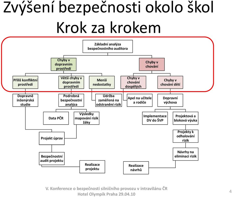 bezpečnostní analýza Údržba zaměřená na odstranění rizik Apel na učitele a rodiče Dopravní výchova Data PČR Výsledky mapování rizik žáky Implementace DV