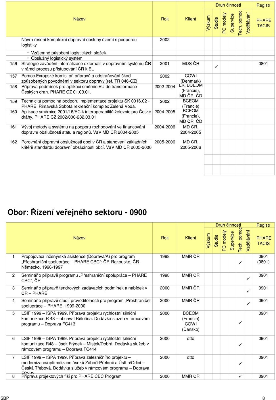 TR 046-CZ) COWI (Denmark) 158 Příprava podmínek pro aplikaci směrnic EU do transformace -2004 EK, BCEOM Českých drah. CZ 01.