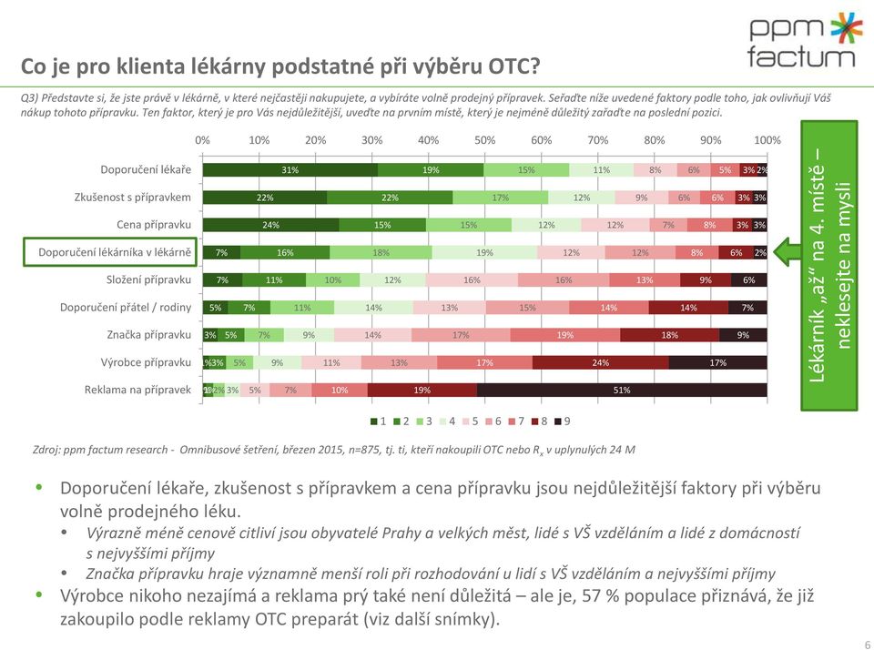 Ten faktor, který je pro Vás nejdůležitější, uveďte na prvním místě, který je nejméně důležitý zařaďte na poslední pozici.