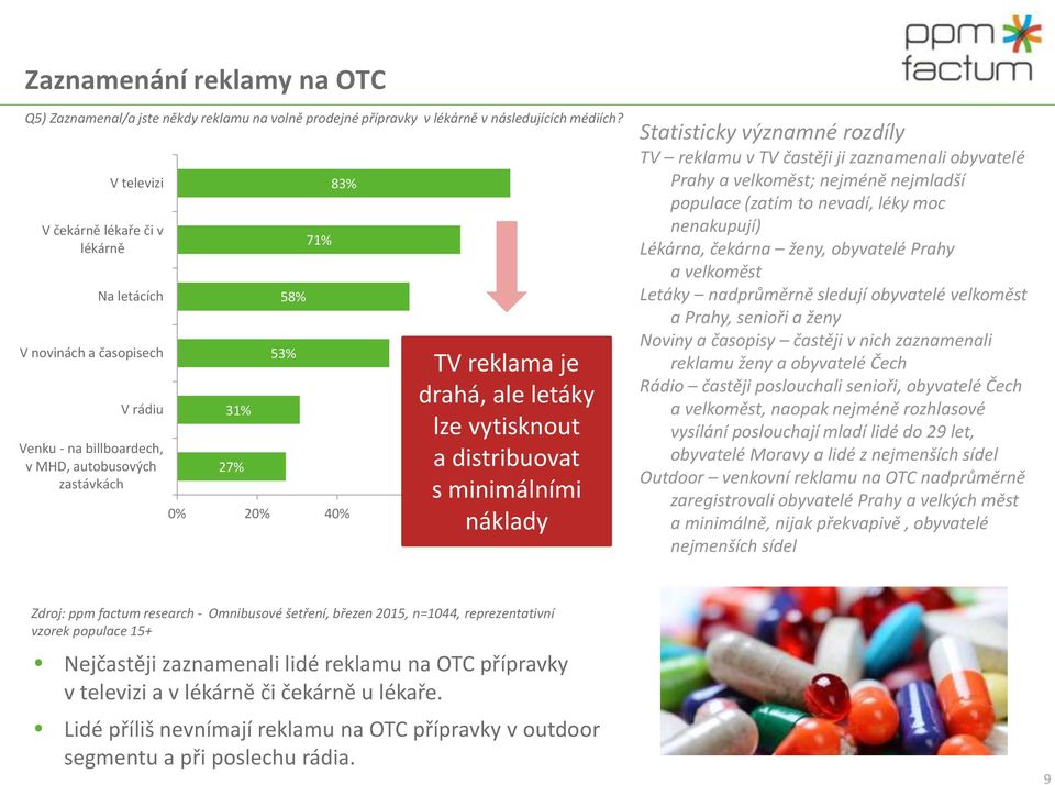 vytisknout a distribuovat s minimálními náklady 0% 20% 40% 60% 80% 100% Statisticky významné rozdíly TV reklamu v TV častěji ji zaznamenali obyvatelé Prahy a velkoměst; nejméně nejmladší populace