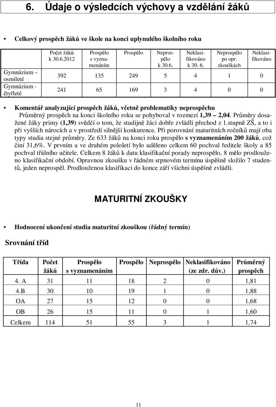 zkouškách Neklasifikováno 392 135 249 5 4 1 0 241 65 169 3 4 0 0 Komentá analyzující prospch žák, vetn problematiky neprospchu Prmrný prospch na konci školního roku se hyval v rozmezí 1,39 2,04.