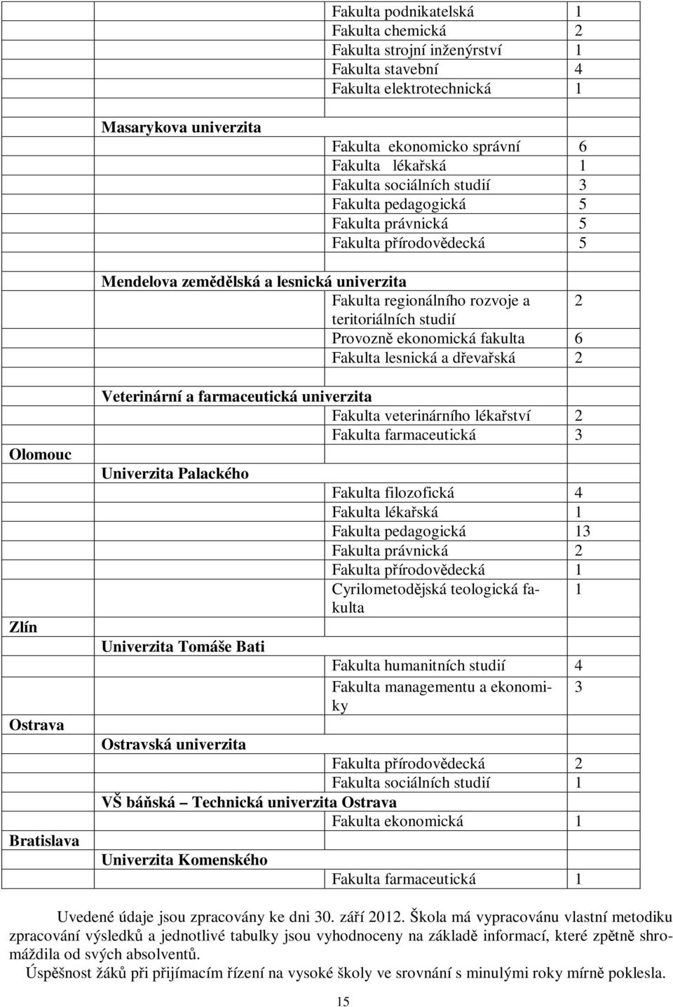 fakulta 6 Fakulta lesnická a devaská 2 Olomouc Zlín Ostrava Bratislava Veterinární a farmaceutická univerzita Fakulta veterinárního lékaství 2 Fakulta farmaceutická 3 Univerzita Palackého Univerzita